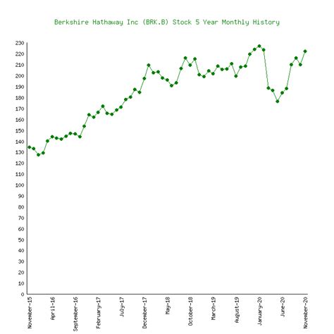 berkshire hathaway 5 year return.